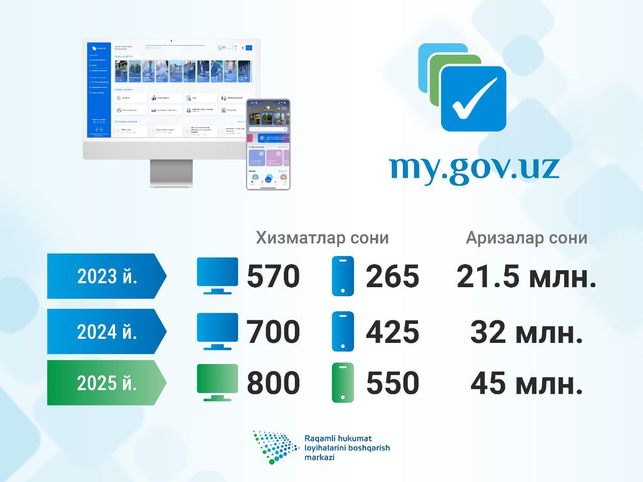 ☄️ Цифровые услуги достигли цели этого года!